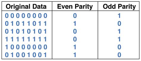 parity vs odd